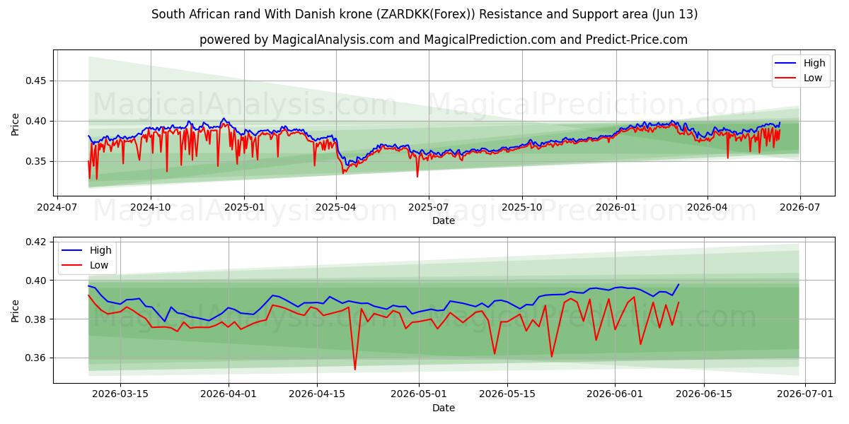  Rand sudafricano Con corona danese (ZARDKK(Forex)) Support and Resistance area (12 Jun) 