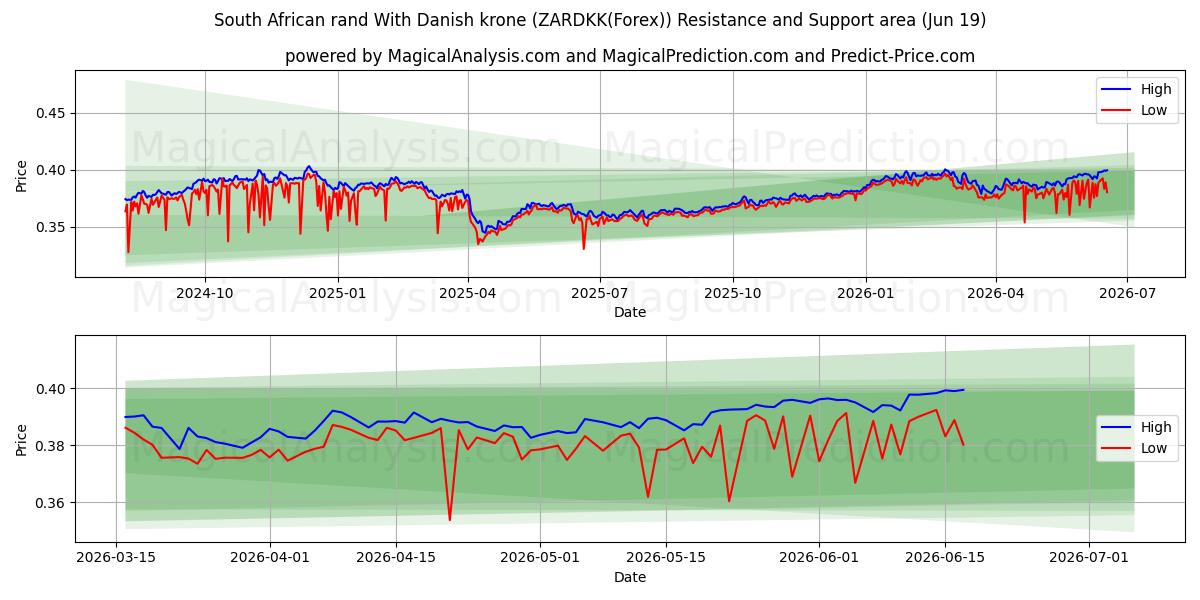  راند آفریقای جنوبی با کرون دانمارک (ZARDKK(Forex)) Support and Resistance area (18 Jun) 