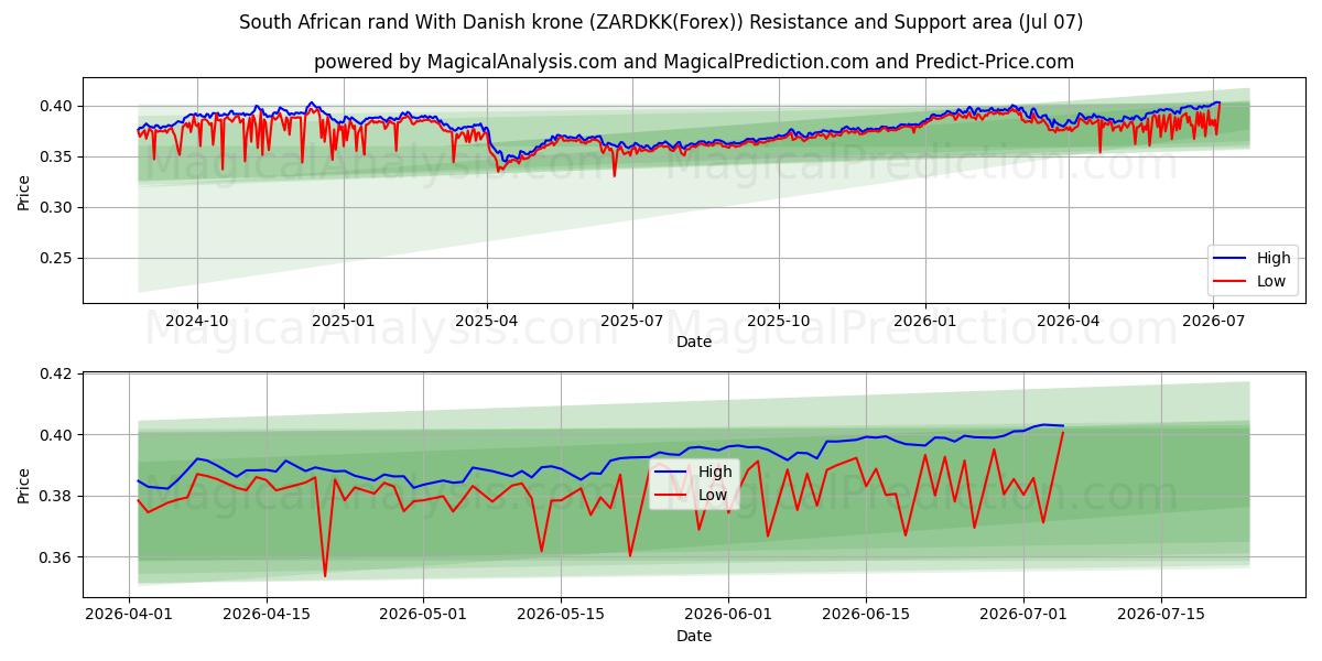  South African rand With Danish krone (ZARDKK(Forex)) Support and Resistance area (06 Jul) 