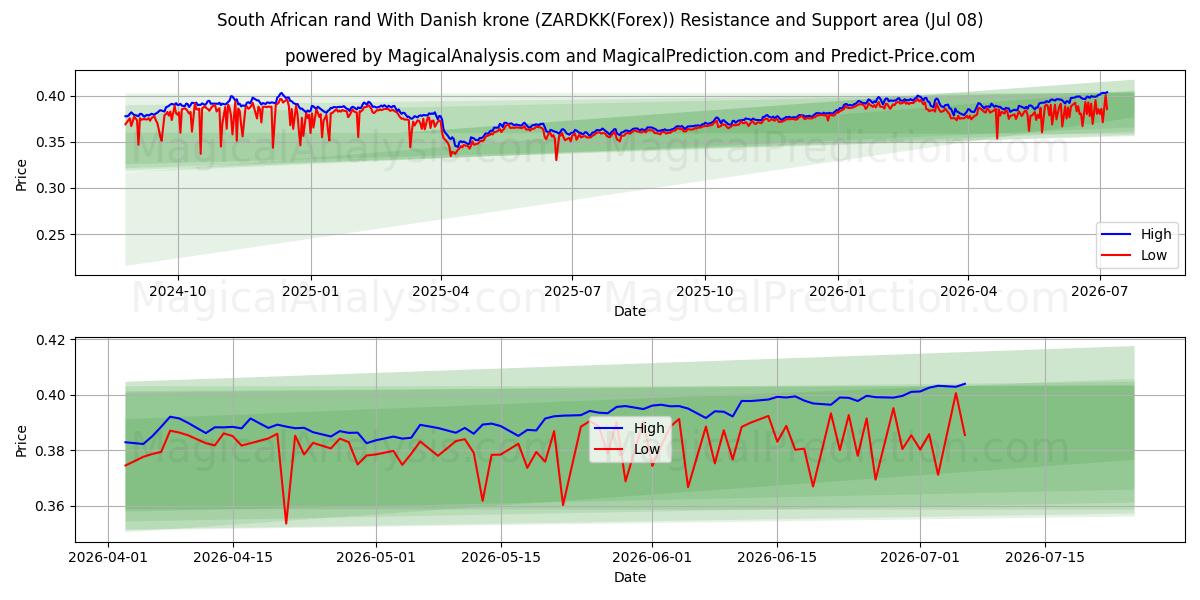  Etelä-Afrikan rand Tanskan kruunulla (ZARDKK(Forex)) Support and Resistance area (07 Jul) 