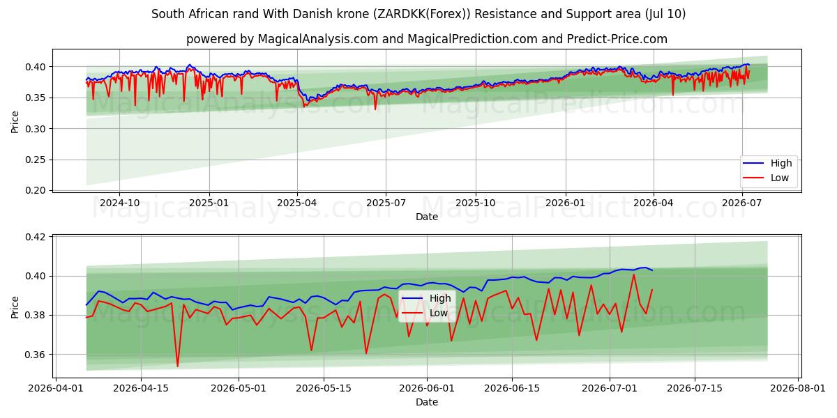  Южноафриканский рэнд и датская крона (ZARDKK(Forex)) Support and Resistance area (09 Jul) 