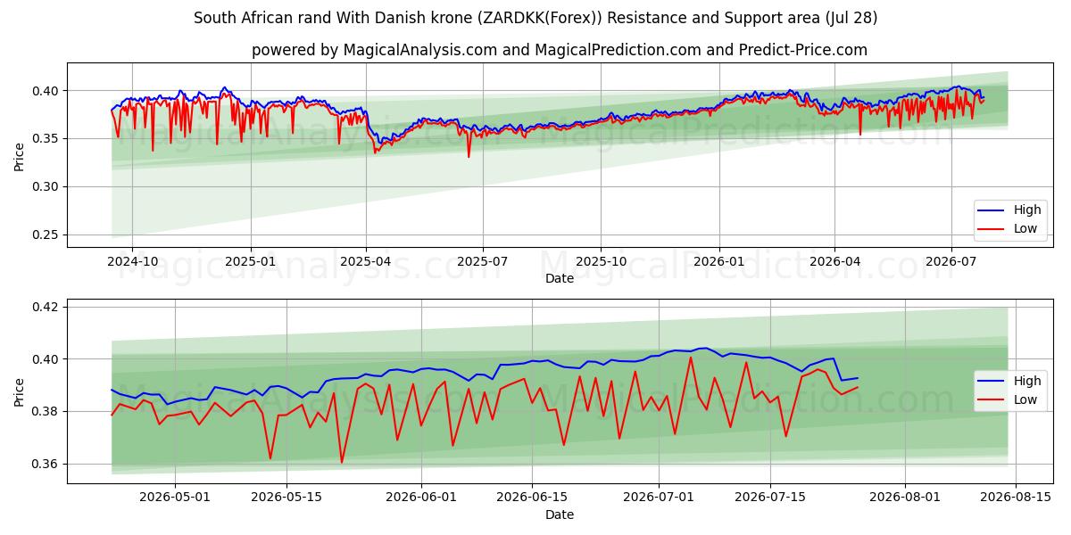  Rand sud-africain Avec couronne danoise (ZARDKK(Forex)) Support and Resistance area (27 Jul) 