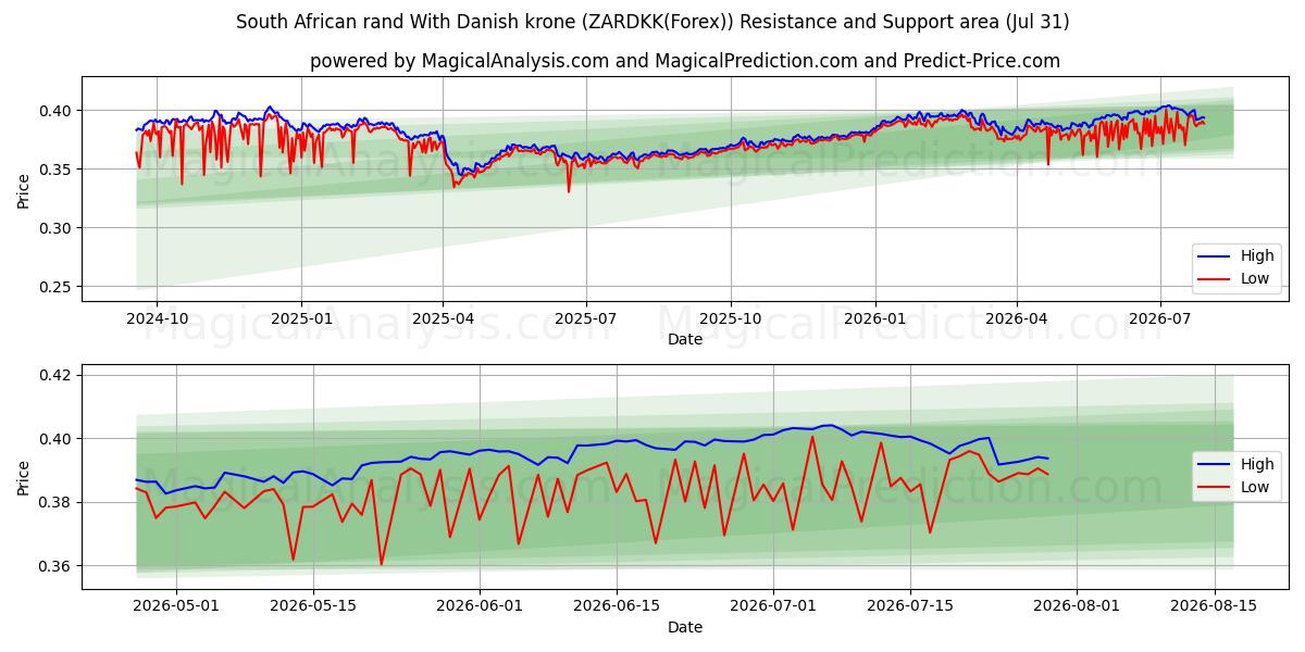  南アフリカランドとデンマーククローネ (ZARDKK(Forex)) Support and Resistance area (30 Jul) 