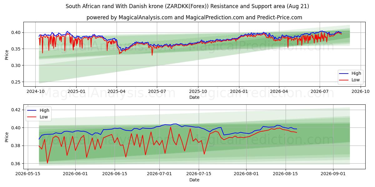  Güney Afrika Randı Danimarka Kronu ile (ZARDKK(Forex)) Support and Resistance area (20 Aug) 
