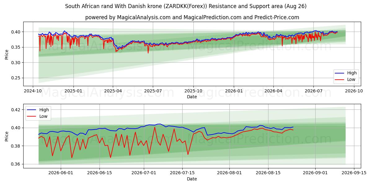  راند جنوب أفريقي مقابل كرونة دنماركية (ZARDKK(Forex)) Support and Resistance area (25 Aug) 
