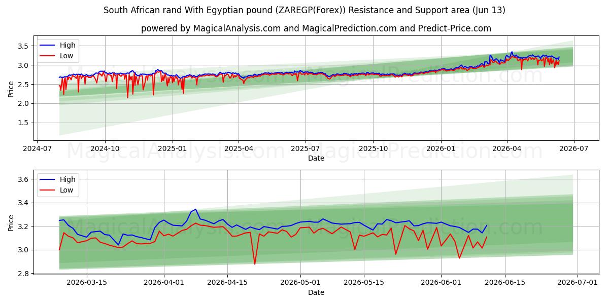  راند آفریقای جنوبی با پوند مصر (ZAREGP(Forex)) Support and Resistance area (02 Jun) 