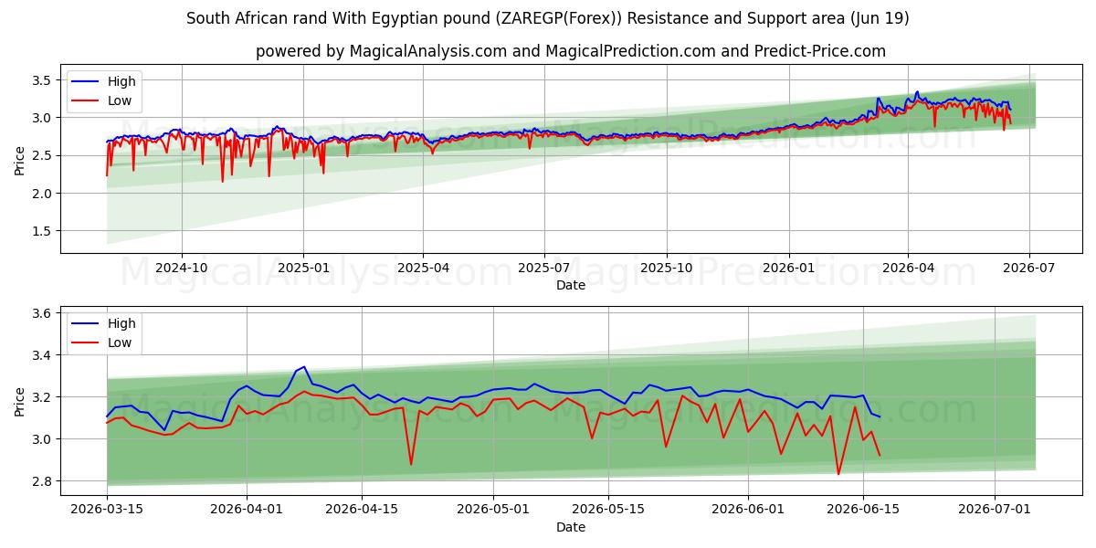  Sydafrikanske rand med egyptiske pund (ZAREGP(Forex)) Support and Resistance area (18 Jun) 