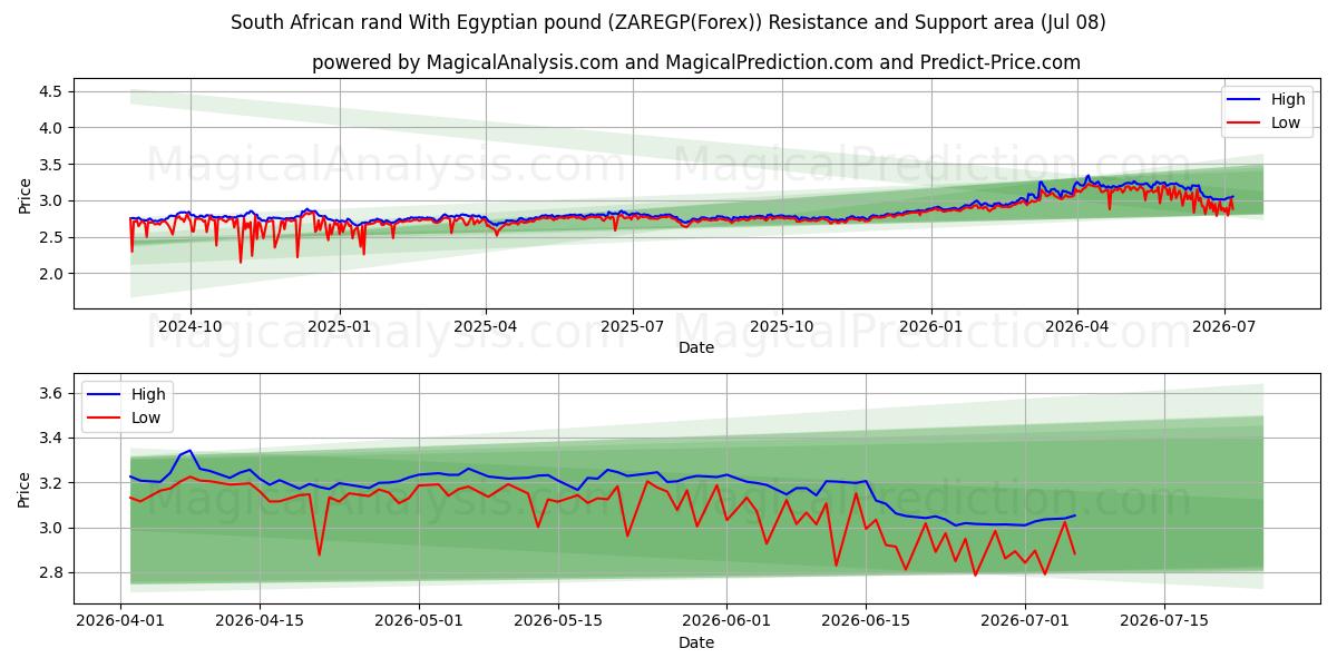  Zuid-Afrikaanse rand met Egyptisch pond (ZAREGP(Forex)) Support and Resistance area (07 Jul) 