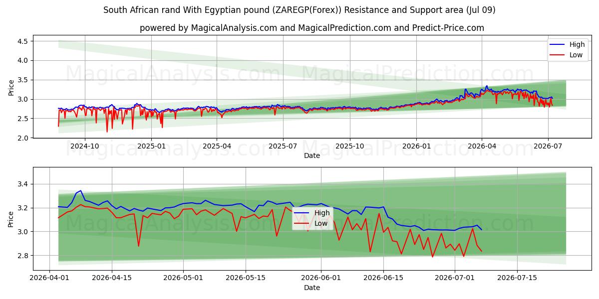  rand sudafricano con libra egipcia (ZAREGP(Forex)) Support and Resistance area (08 Jul) 
