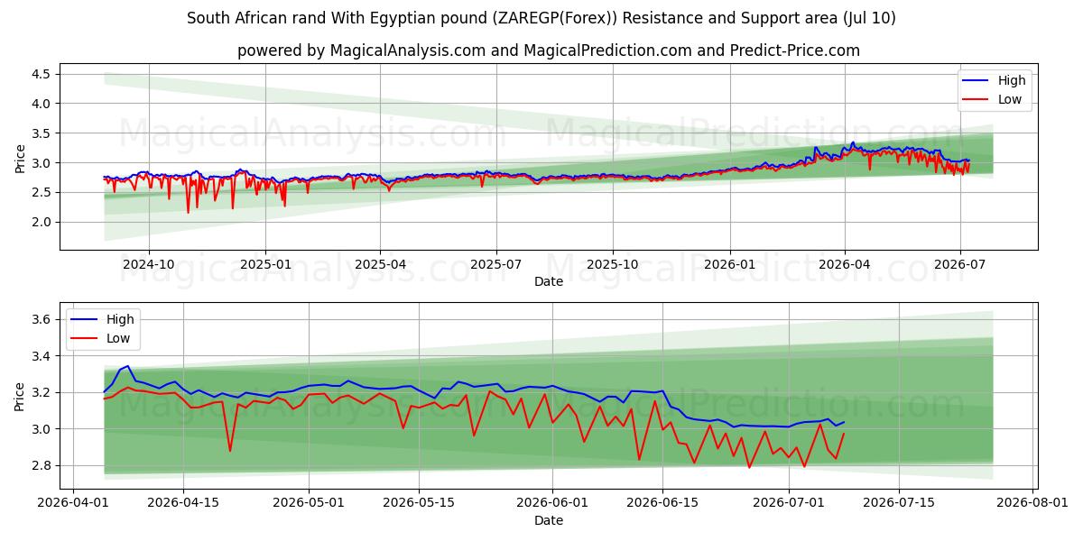  South African rand With Egyptian pound (ZAREGP(Forex)) Support and Resistance area (09 Jul) 