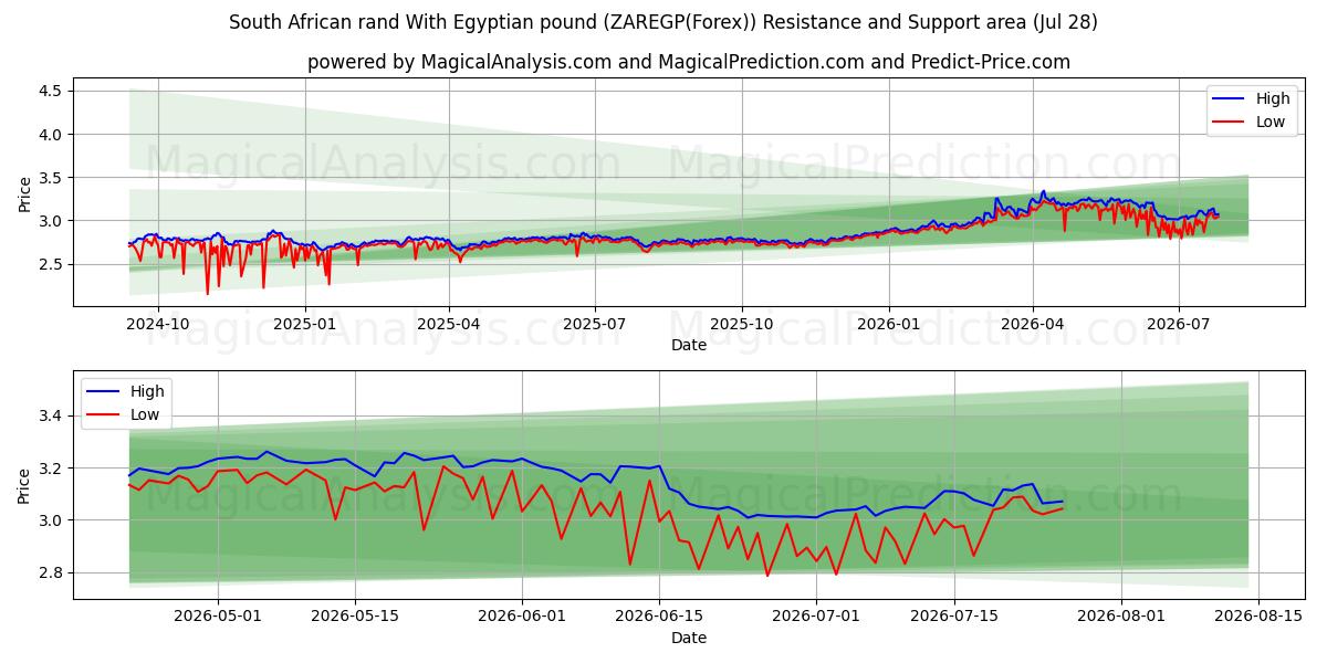  मिस्र पाउंड के साथ दक्षिण अफ़्रीकी रैंड (ZAREGP(Forex)) Support and Resistance area (27 Jul) 