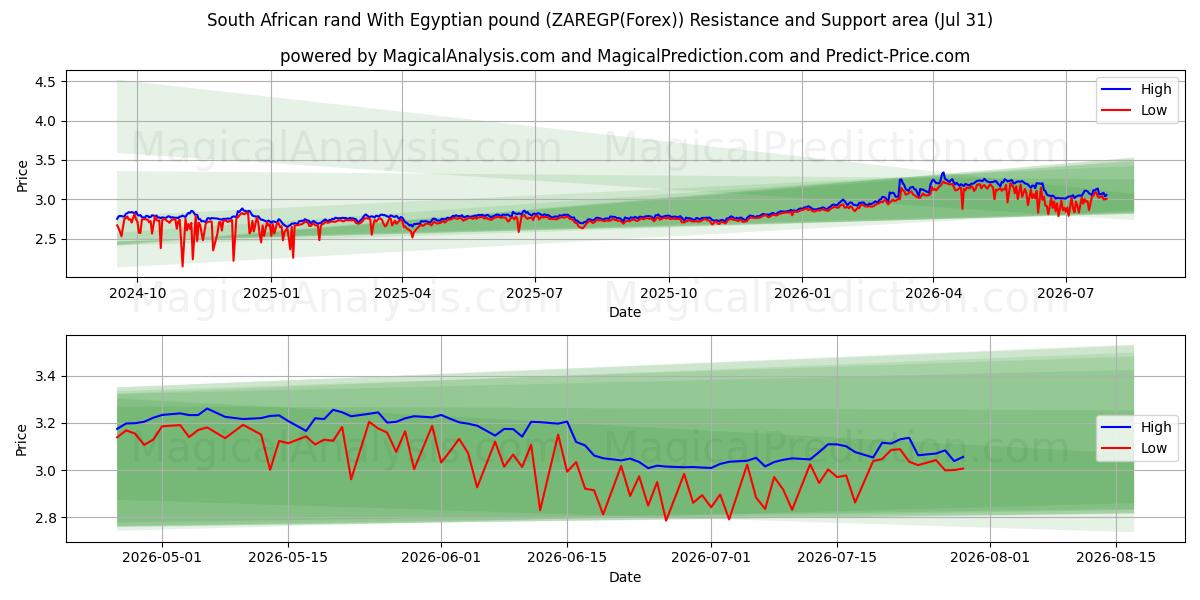  South African rand With Egyptian pound (ZAREGP(Forex)) Support and Resistance area (30 Jul) 