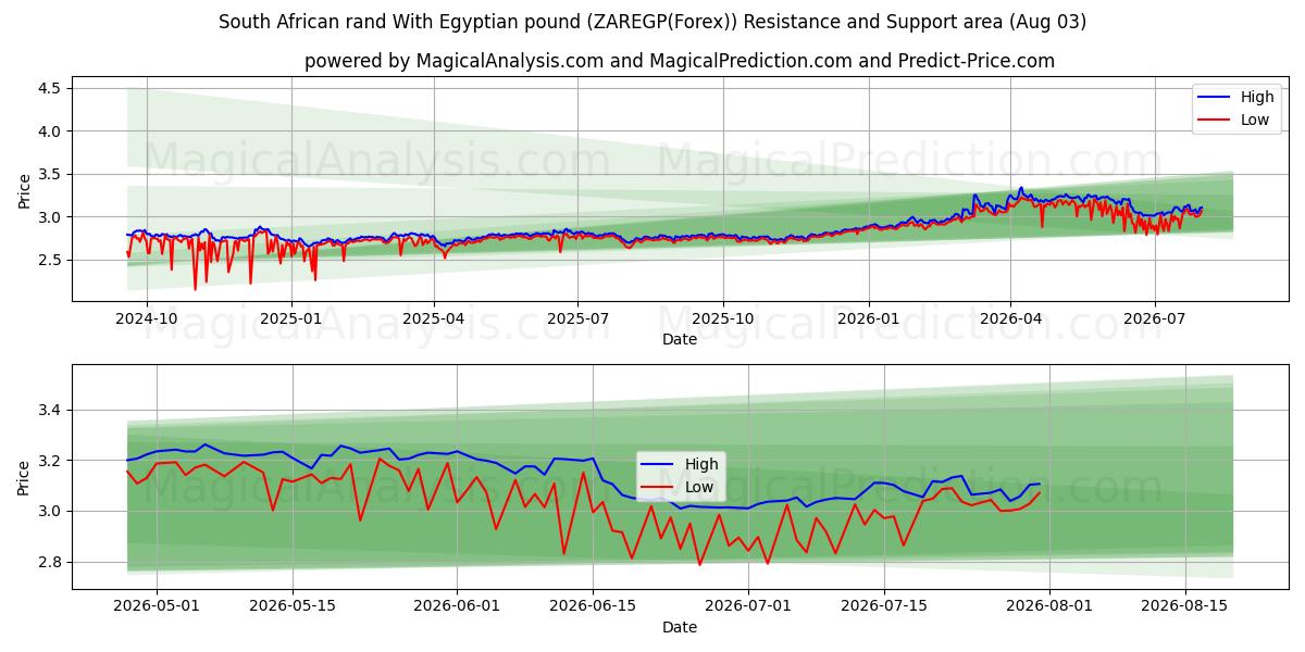  남아프리카 공화국 랜드(이집트 파운드 포함) (ZAREGP(Forex)) Support and Resistance area (02 Aug) 