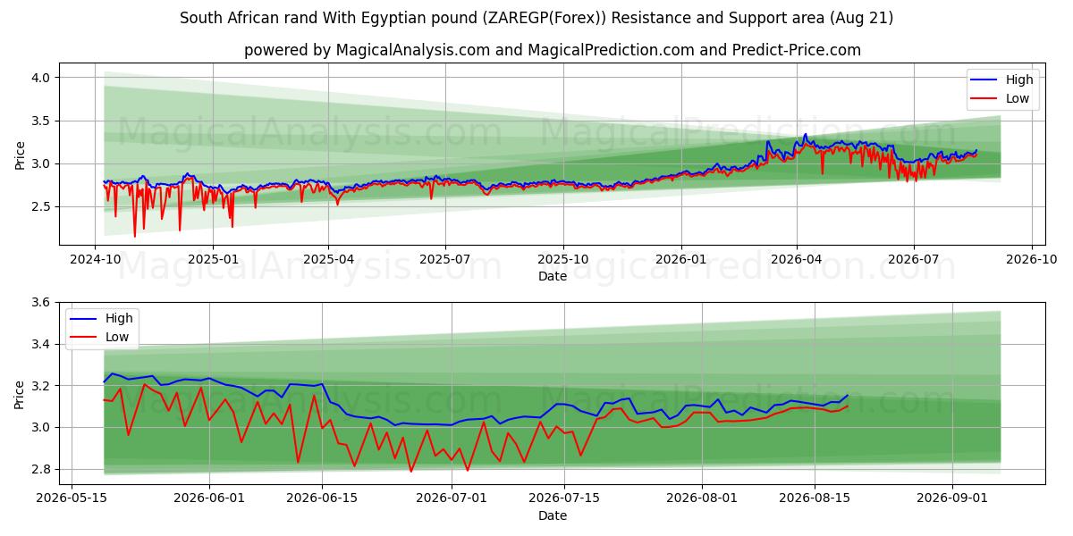  Güney Afrika Randı Mısır Lirası ile (ZAREGP(Forex)) Support and Resistance area (20 Aug) 