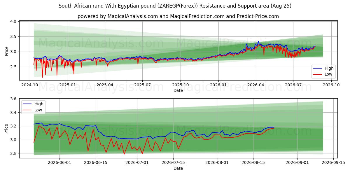  Sydafrikanske rand med egyptiske pund (ZAREGP(Forex)) Support and Resistance area (24 Aug) 