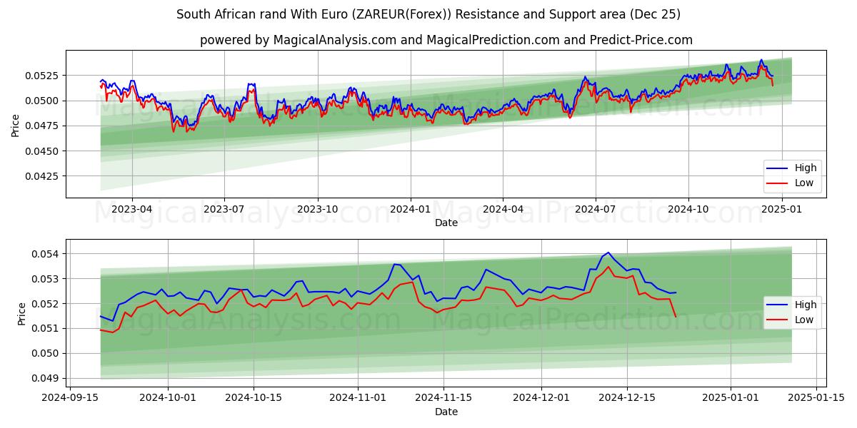  South African rand With Euro (ZAREUR(Forex)) Support and Resistance area (25 Dec) 