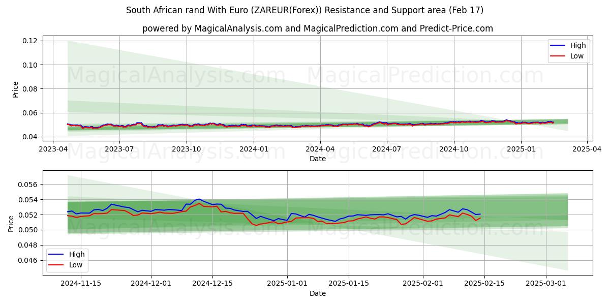  남아프리카 공화국 랜드(유로 포함) (ZAREUR(Forex)) Support and Resistance area (05 Feb) 