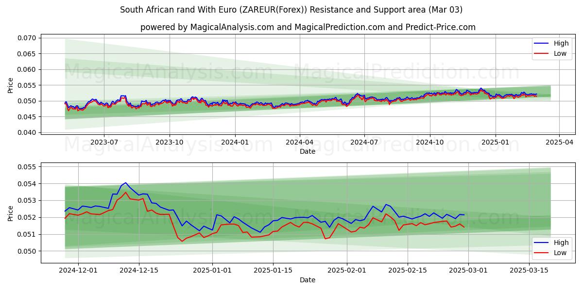  rand sudafricano con euro (ZAREUR(Forex)) Support and Resistance area (03 Mar) 