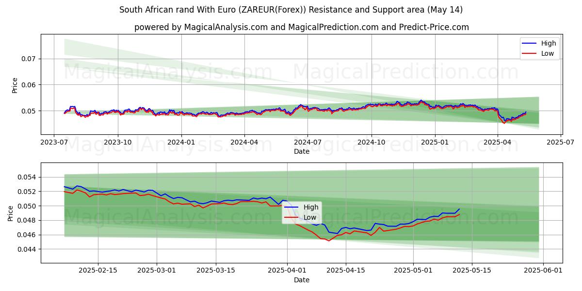  South African rand With Euro (ZAREUR(Forex)) Support and Resistance area (14 May) 