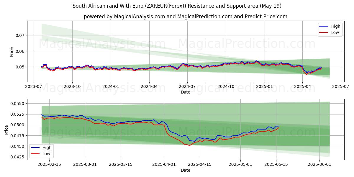  راند جنوب أفريقيا مع اليورو (ZAREUR(Forex)) Support and Resistance area (19 May) 