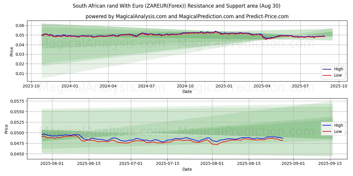  South African rand With Euro (ZAREUR(Forex)) Support and Resistance area (07 Aug) 