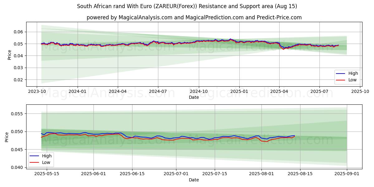  Rand sud-africain avec l'euro (ZAREUR(Forex)) Support and Resistance area (13 Aug) 