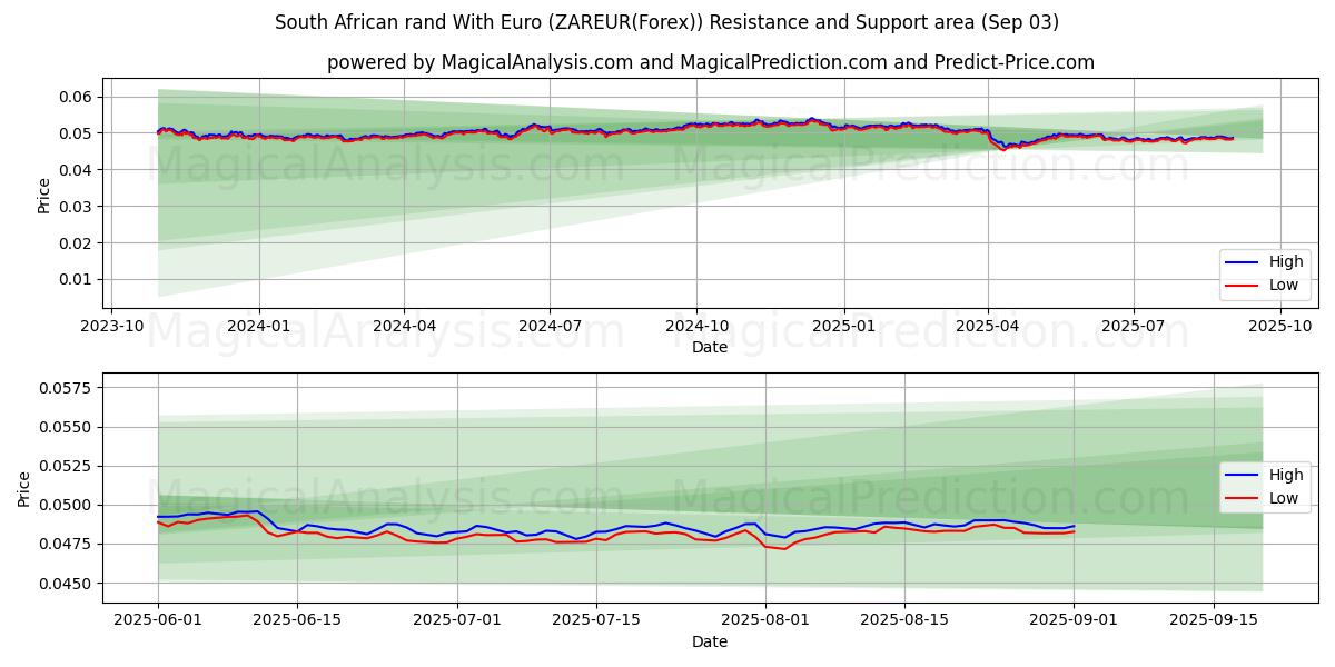  Euro ile Güney Afrika Randı (ZAREUR(Forex)) Support and Resistance area (01 Sep) 