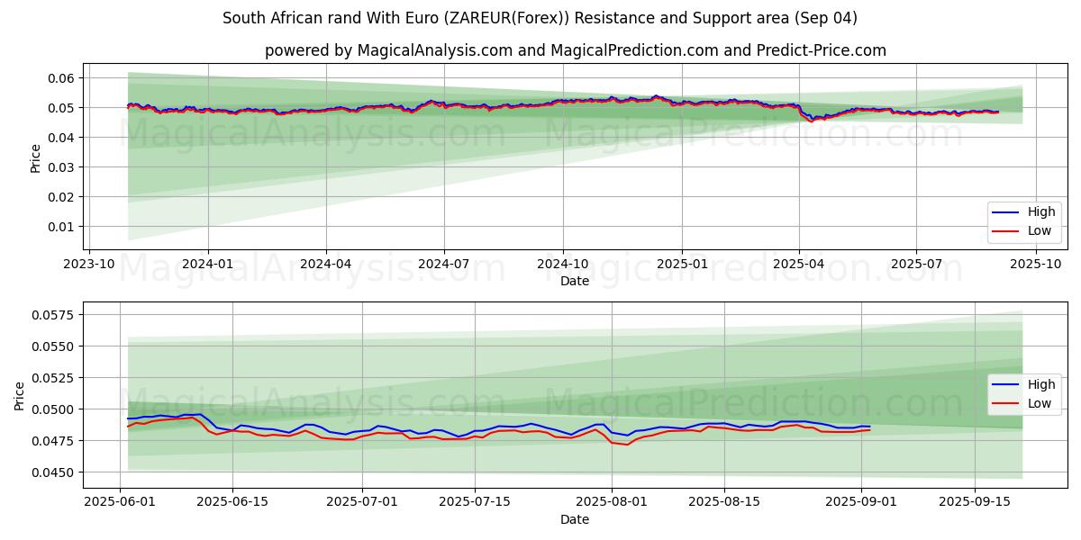  남아프리카 공화국 랜드(유로 포함) (ZAREUR(Forex)) Support and Resistance area (02 Sep) 