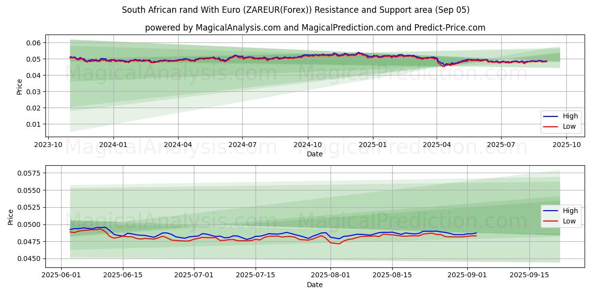  South African rand With Euro (ZAREUR(Forex)) Support and Resistance area (03 Sep) 
