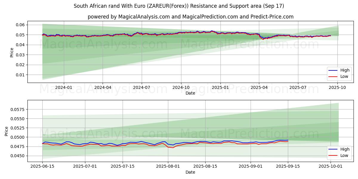 South African rand With Euro (ZAREUR(Forex)) Support and Resistance area (16 Sep) 