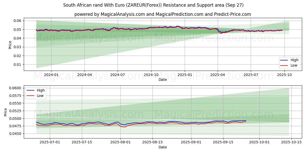  Rand sudafricano con l'euro (ZAREUR(Forex)) Support and Resistance area (26 Sep) 