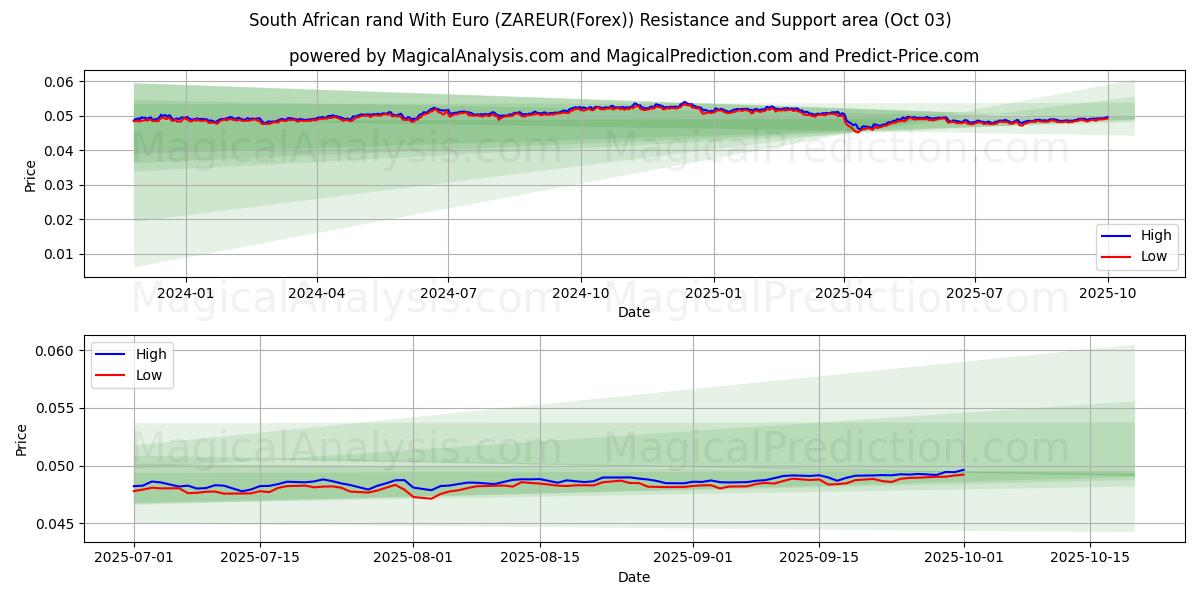  Sørafrikansk rand med euro (ZAREUR(Forex)) Support and Resistance area (02 Oct) 