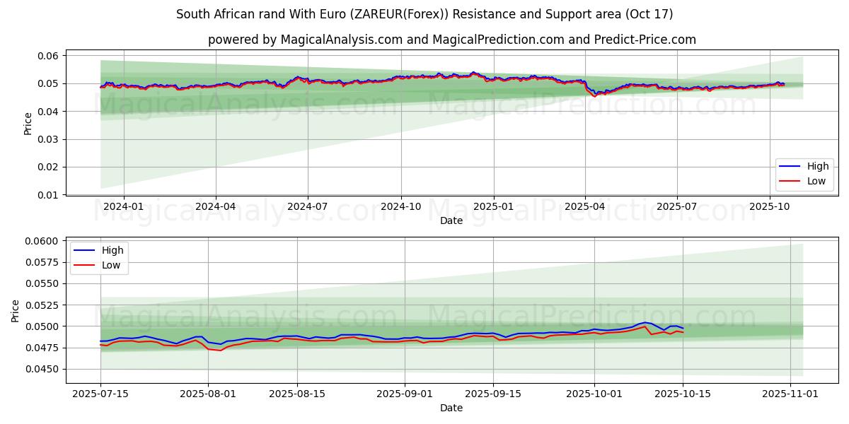  Rand sudafricano con l'euro (ZAREUR(Forex)) Support and Resistance area (16 Oct) 