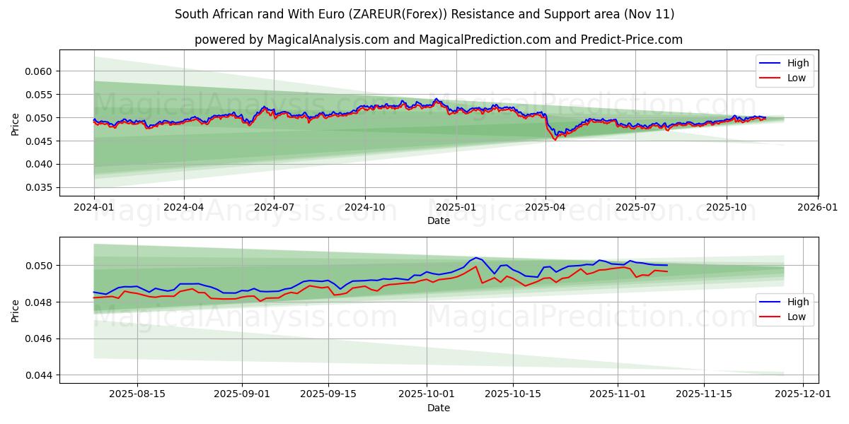 Zuid-Afrikaanse rand met euro (ZAREUR(Forex)) Support and Resistance area (10 Nov) 