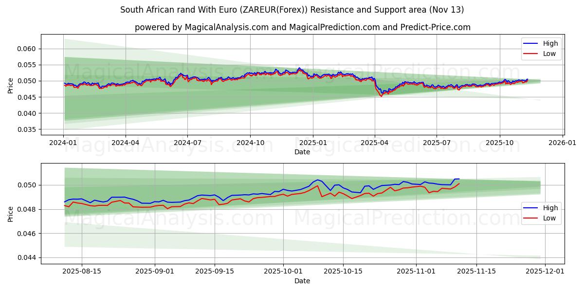  यूरो के साथ दक्षिण अफ़्रीकी रैंड (ZAREUR(Forex)) Support and Resistance area (12 Nov) 