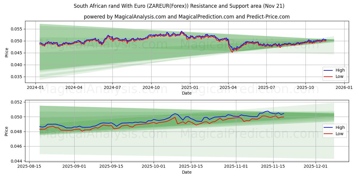  South African rand With Euro (ZAREUR(Forex)) Support and Resistance area (20 Nov) 