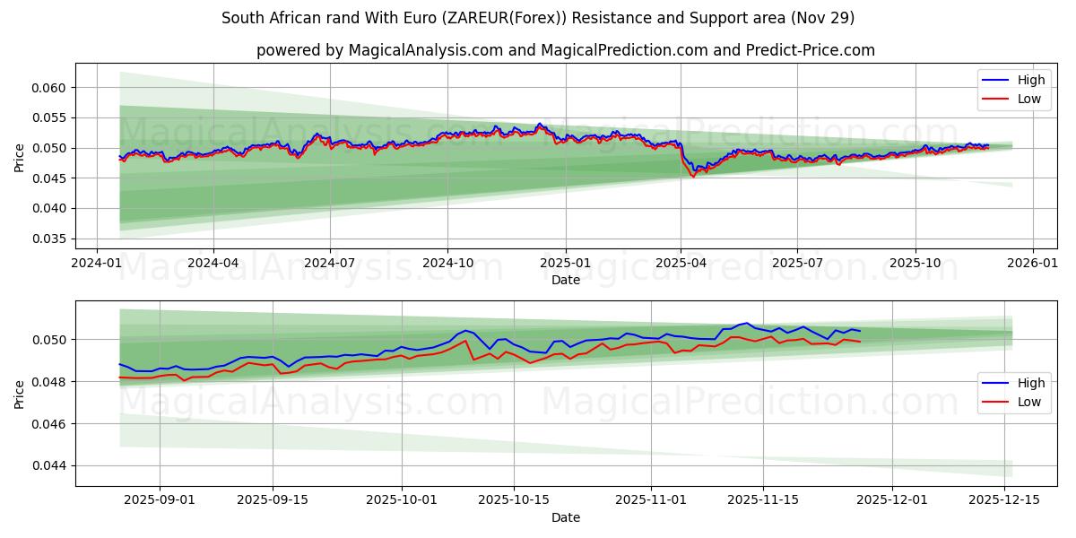  South African rand With Euro (ZAREUR(Forex)) Support and Resistance area (28 Nov) 