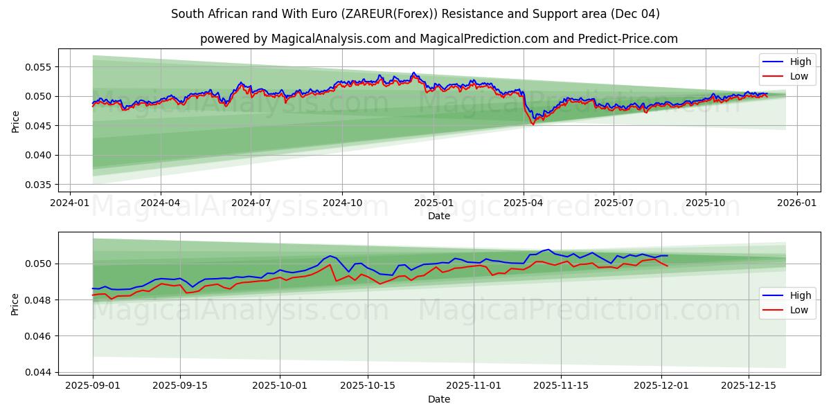  Südafrikanischer Rand mit Euro (ZAREUR(Forex)) Support and Resistance area (03 Dec) 