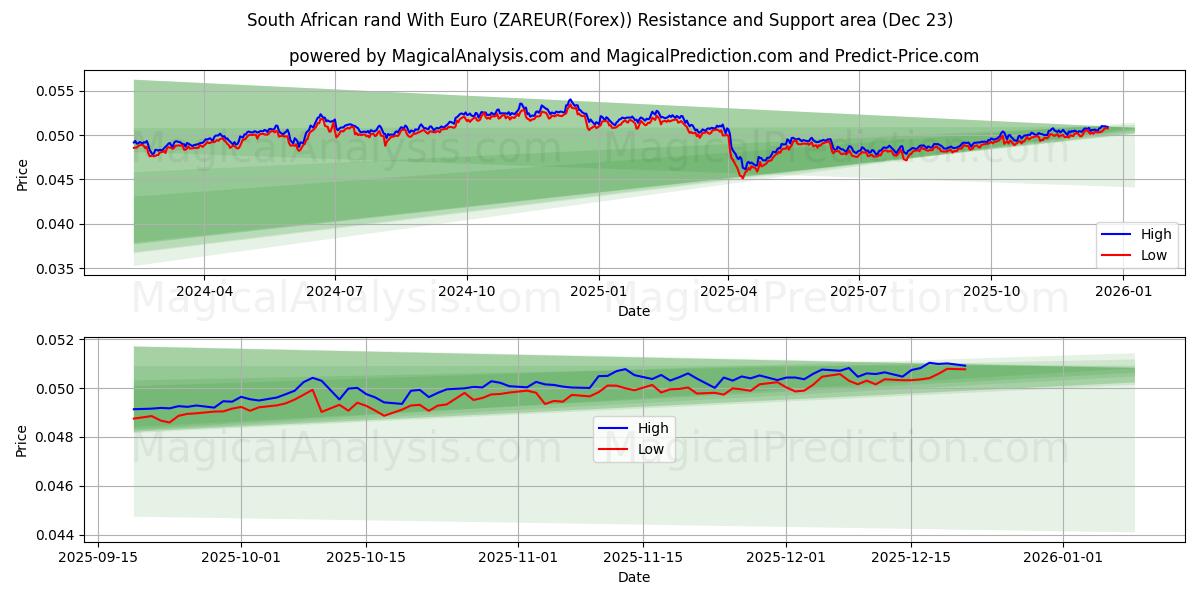  Rand sul-africano com euro (ZAREUR(Forex)) Support and Resistance area (22 Dec) 