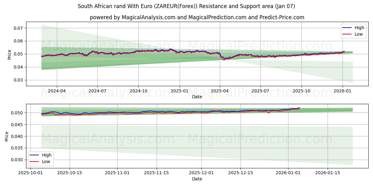  South African rand With Euro (ZAREUR(Forex)) Support and Resistance area (05 Jan) 