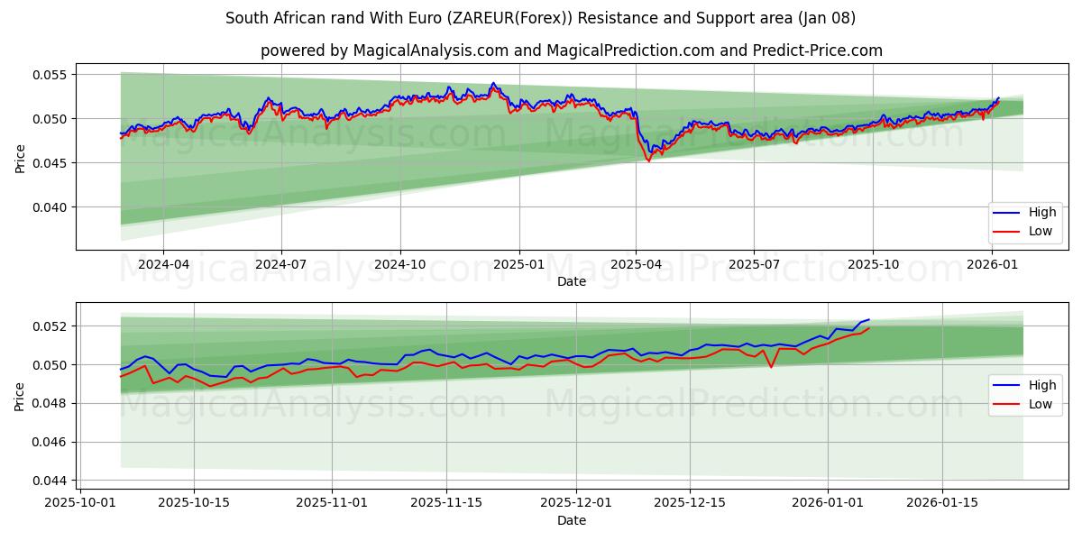  South African rand With Euro (ZAREUR(Forex)) Support and Resistance area (07 Jan) 