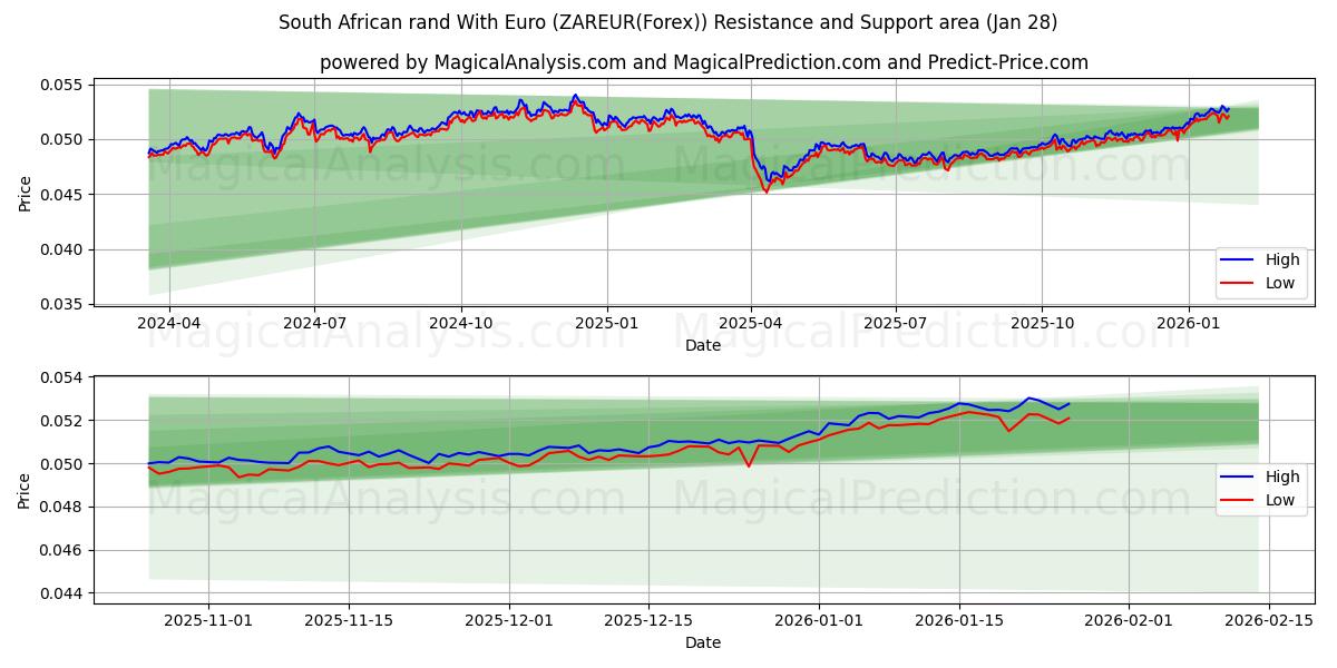  راند جنوب أفريقيا مع اليورو (ZAREUR(Forex)) Support and Resistance area (27 Jan) 