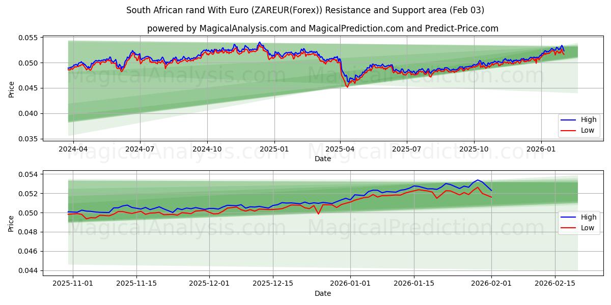  South African rand With Euro (ZAREUR(Forex)) Support and Resistance area (02 Feb) 