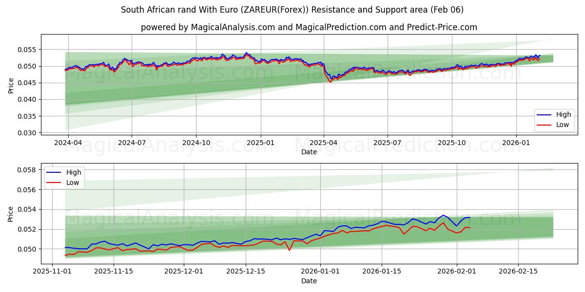  South African rand With Euro (ZAREUR(Forex)) Support and Resistance area (05 Feb) 
