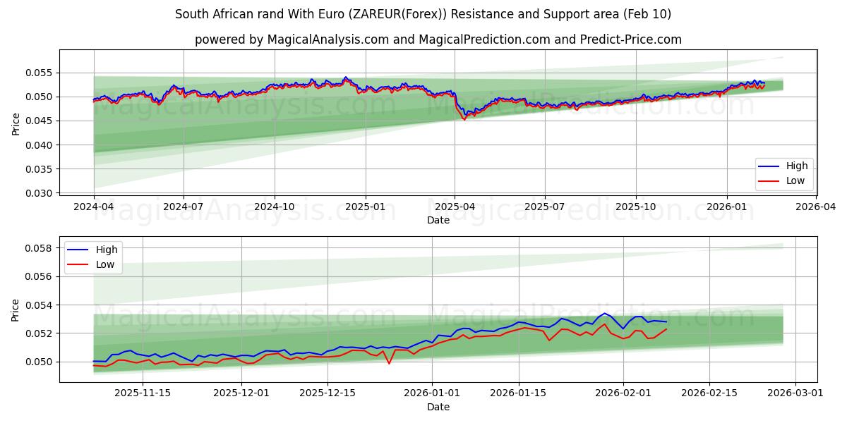  South African rand With Euro (ZAREUR(Forex)) Support and Resistance area (09 Feb) 