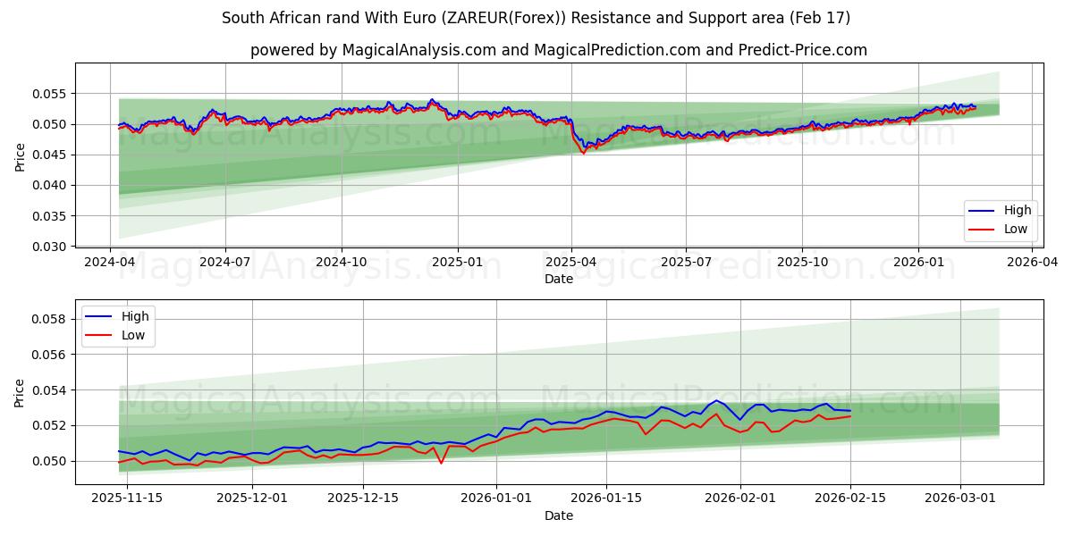  South African rand With Euro (ZAREUR(Forex)) Support and Resistance area (16 Feb) 