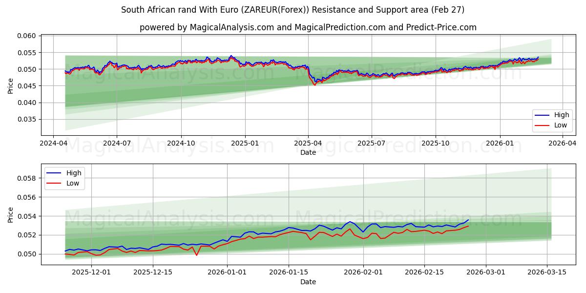  यूरो के साथ दक्षिण अफ़्रीकी रैंड (ZAREUR(Forex)) Support and Resistance area (26 Feb) 