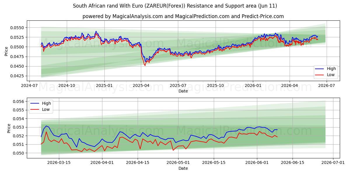  راند آفریقای جنوبی با یورو (ZAREUR(Forex)) Support and Resistance area (10 Jun) 