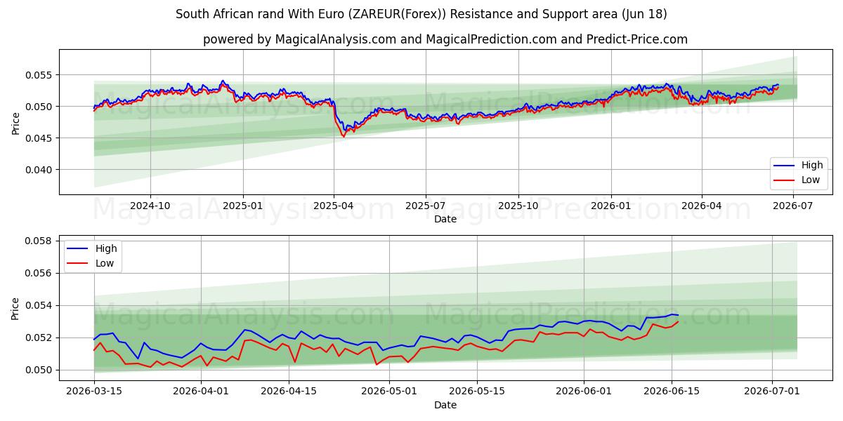  Euro ile Güney Afrika Randı (ZAREUR(Forex)) Support and Resistance area (17 Jun) 