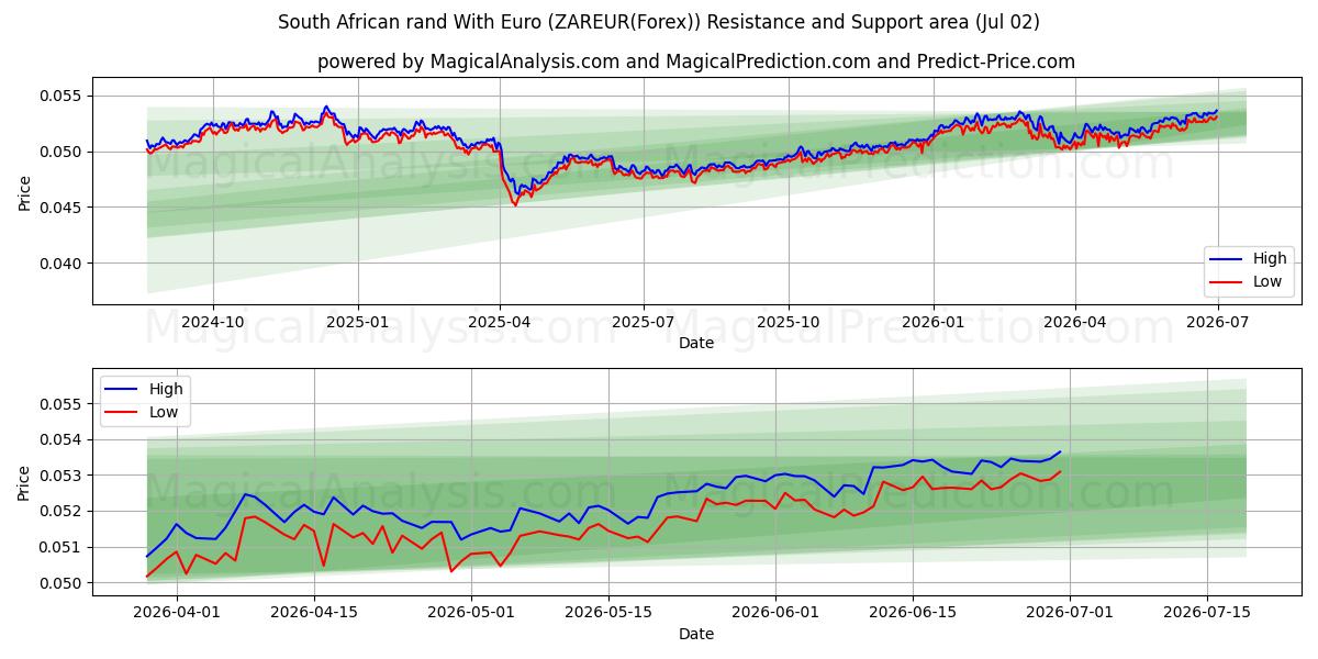  Südafrikanischer Rand mit Euro (ZAREUR(Forex)) Support and Resistance area (01 Jul) 